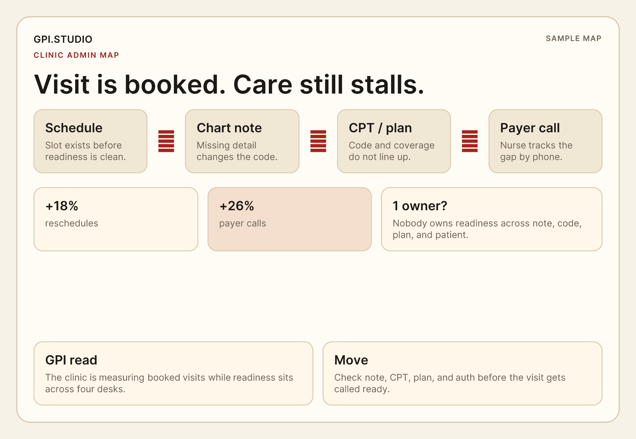 Sample GPI Studio clinic admin map for scheduling, prior authorization, and payer callback friction